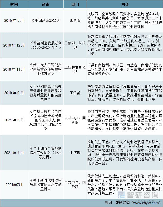 2021中国智能制造装备产业链分析： 制造业发展转型推动智能装备产业繁荣IM电竞 IM电竞app(图5)