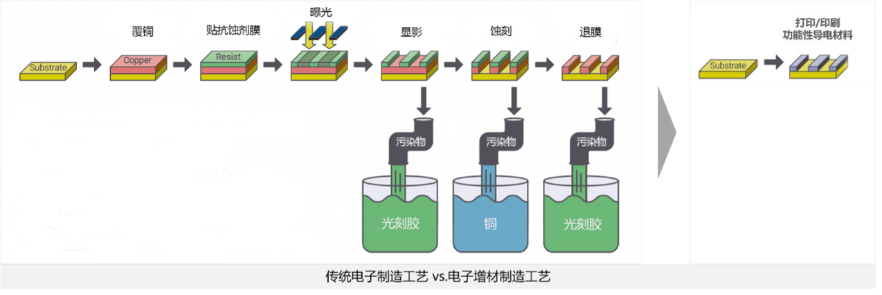 电子增材制造：全球产业链重构变局中的新机遇IM电竞 IM电竞平台(图3)