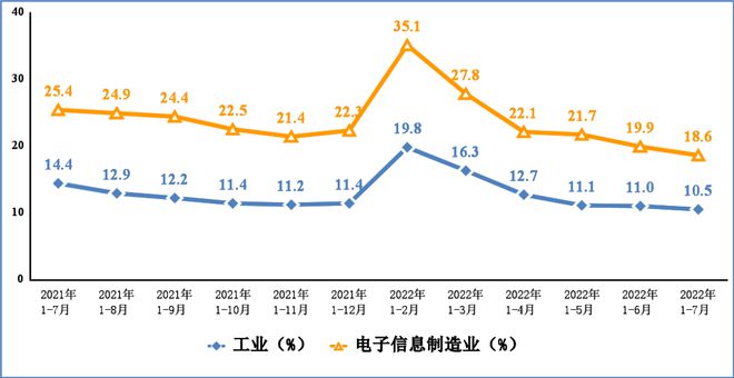 1—7月规上电子信息制造业增加值同IM电竞 IM电竞app比增长98%(图4)
