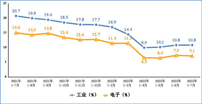 1—7月规上电子信息制造业增加值同IM电竞 IM电竞app比增长98%(图2)