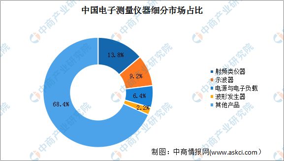 IM电竞 IM电竞app2022年中国电子测量仪器行业市场规模及市场结构预测分析(图2)