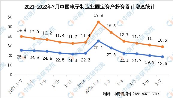 IM电竞 IM电竞app2022年7月电子行业增加值及固定资产分析(图2)
