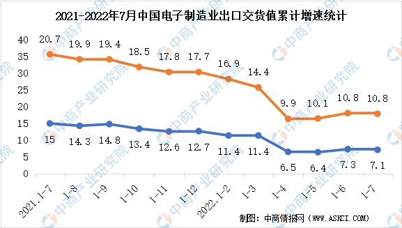 2022年7月IM电竞 IM电竞app电子行业增加值及出货值分析(图2)