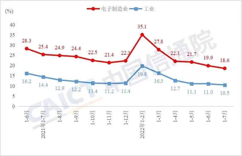 IM电竞 IM电竞app中国信通院发布7月电子行业运行数据报告：电子制造业保持稳定增长(图2)