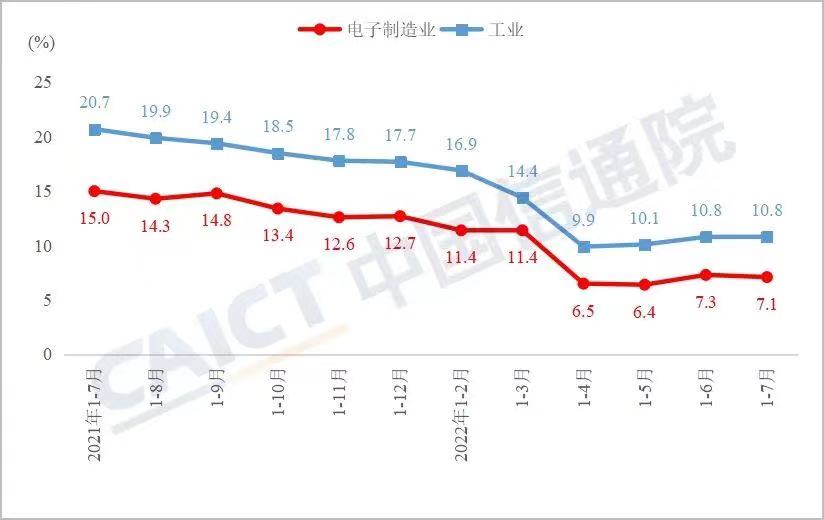 IM电竞 IM电竞app中国信通院发布7月电子行业运行数据报告：电子制造业保持稳定增长(图3)