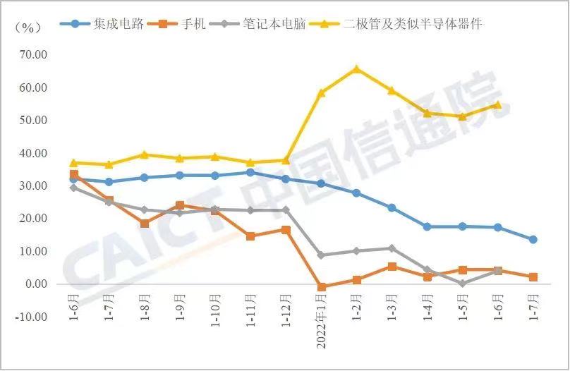 IM电竞 IM电竞app中国信通院发布7月电子行业运行数据报告：电子制造业保持稳定增长(图4)