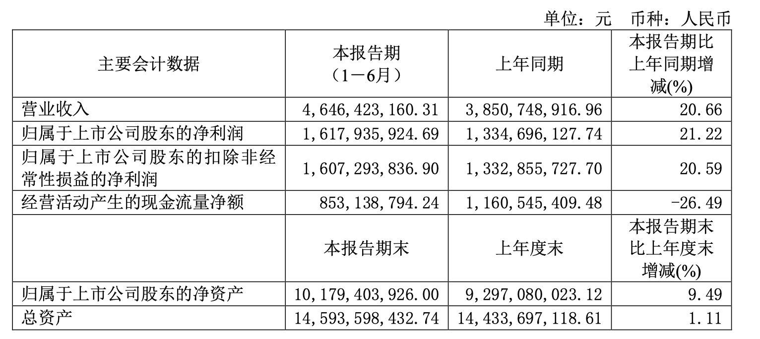 投资今世缘12年回报178倍 赚得“盆满钵满”的上海铭大计划继IM电竞 IM电竞平台续减持(图2)