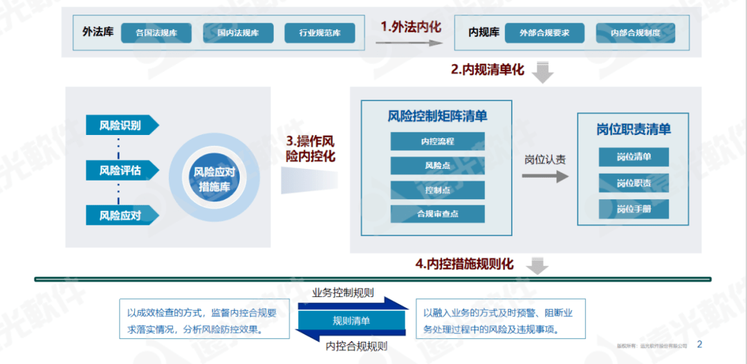 世界一流财务 企业风险内控合规一体化建设思路IM电竞 IM电竞平台(图2)