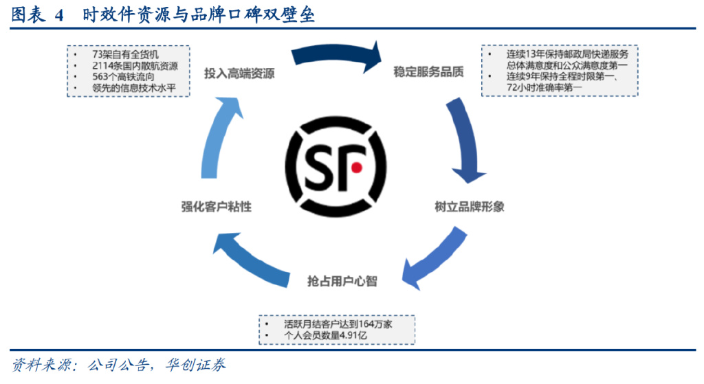 研报：一IM电竞 IM电竞平台文读透时效快递顺丰有多少增长潜力？(图4)