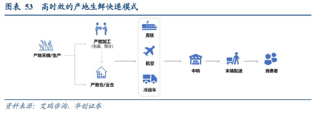 研报：一IM电竞 IM电竞平台文读透时效快递顺丰有多少增长潜力？(图33)
