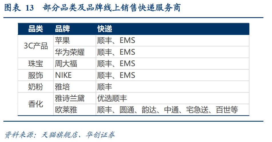 研报：一IM电竞 IM电竞平台文读透时效快递顺丰有多少增长潜力？(图8)