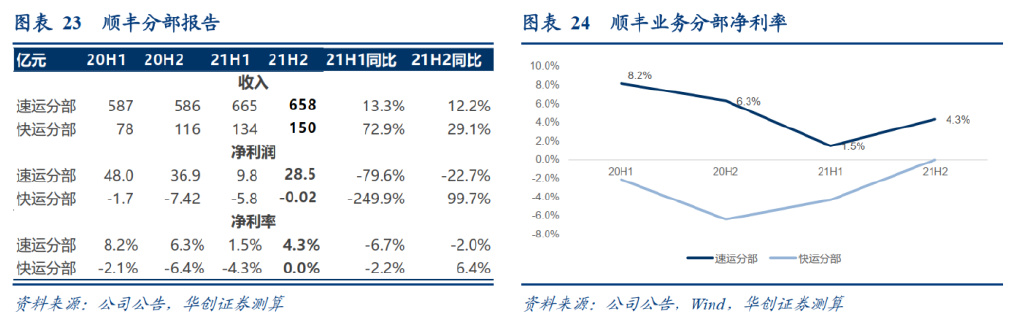 研报：一IM电竞 IM电竞平台文读透时效快递顺丰有多少增长潜力？(图16)