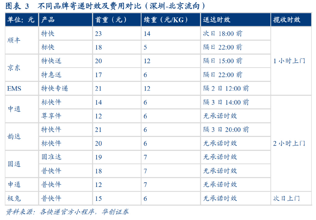 研报：一IM电竞 IM电竞平台文读透时效快递顺丰有多少增长潜力？(图3)