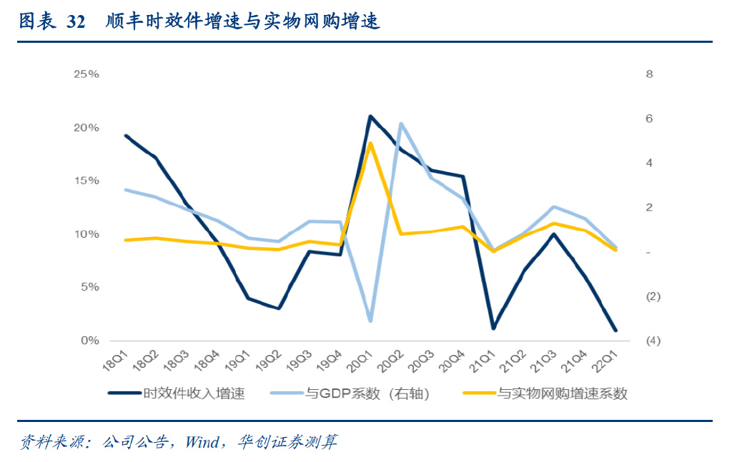 研报：一IM电竞 IM电竞平台文读透时效快递顺丰有多少增长潜力？(图19)