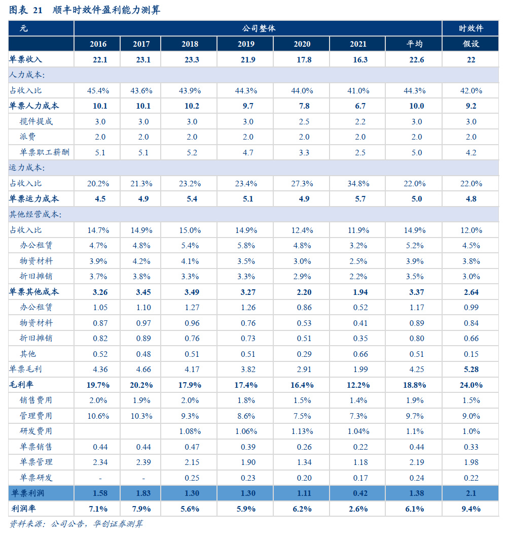 研报：一IM电竞 IM电竞平台文读透时效快递顺丰有多少增长潜力？(图14)