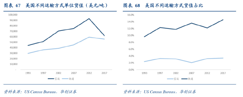 研报：一IM电竞 IM电竞平台文读透时效快递顺丰有多少增长潜力？(图43)