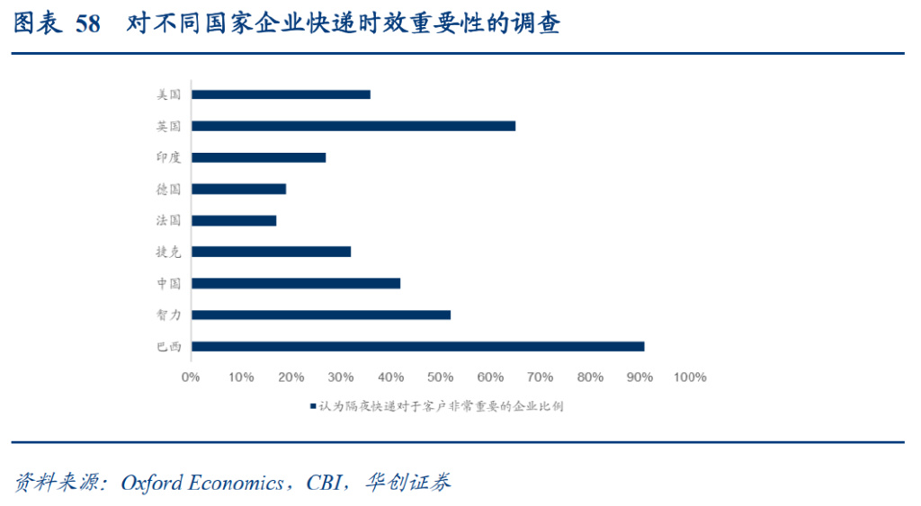 研报：一IM电竞 IM电竞平台文读透时效快递顺丰有多少增长潜力？(图36)