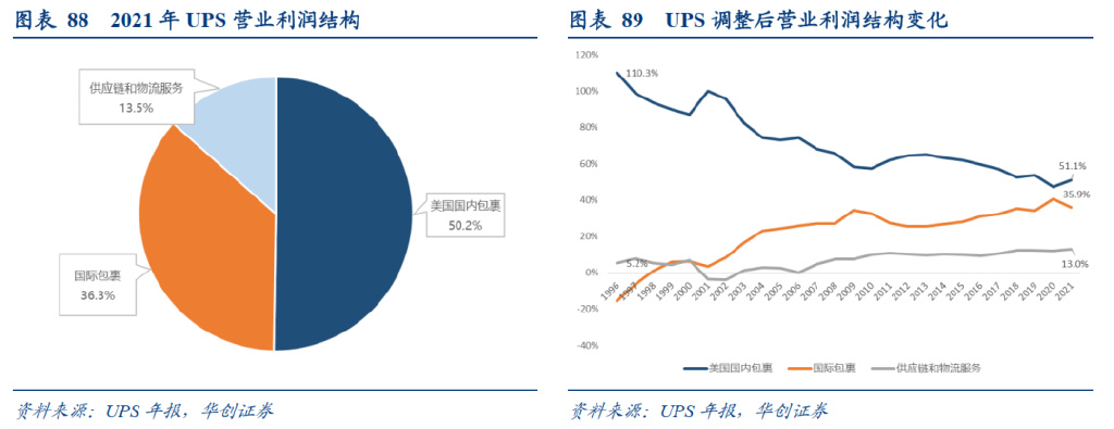 研报：一IM电竞 IM电竞平台文读透时效快递顺丰有多少增长潜力？(图54)