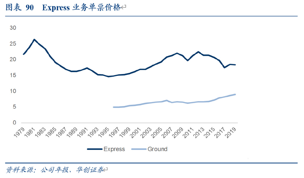 研报：一IM电竞 IM电竞平台文读透时效快递顺丰有多少增长潜力？(图55)