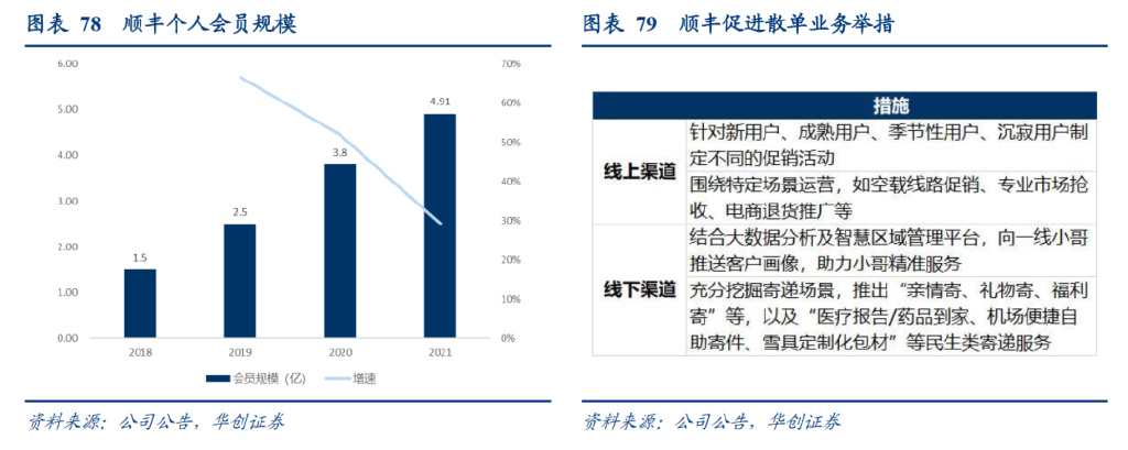 研报：一IM电竞 IM电竞平台文读透时效快递顺丰有多少增长潜力？(图48)