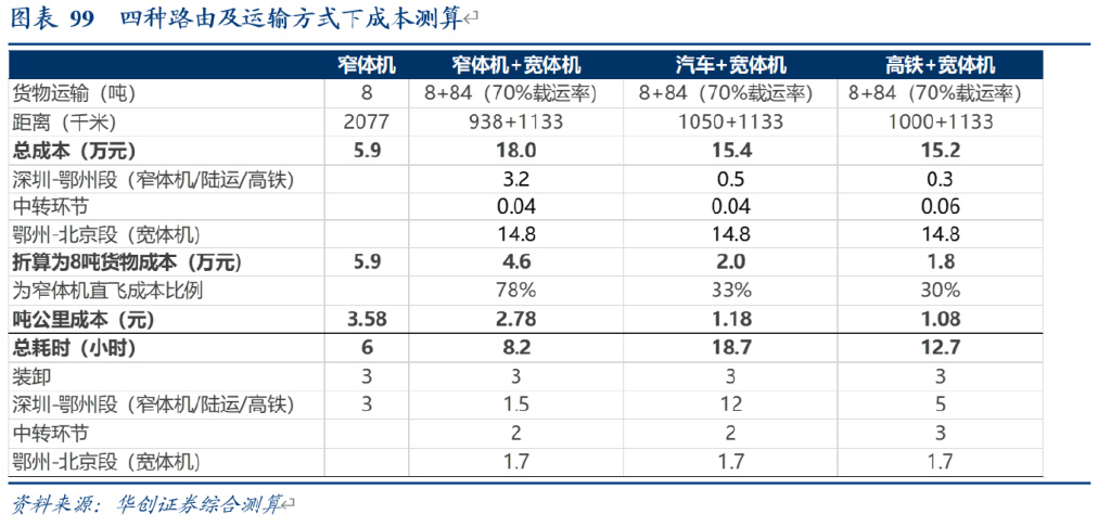 研报：一IM电竞 IM电竞平台文读透时效快递顺丰有多少增长潜力？(图64)
