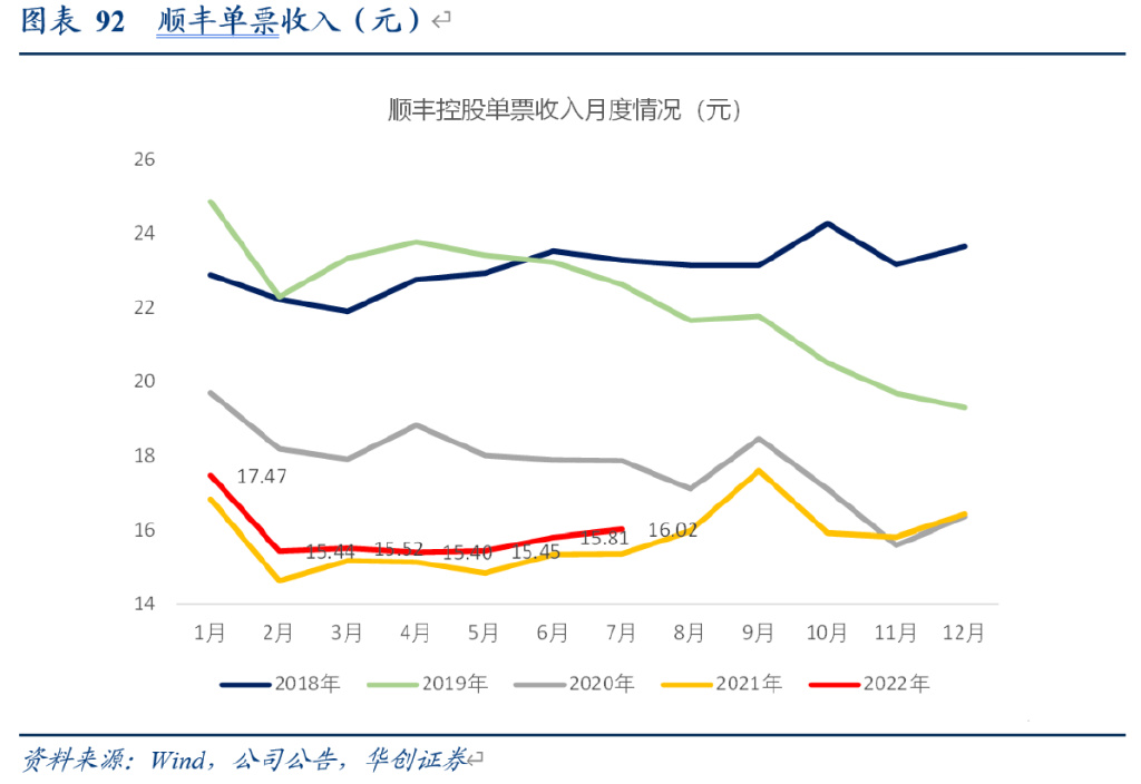 研报：一IM电竞 IM电竞平台文读透时效快递顺丰有多少增长潜力？(图57)