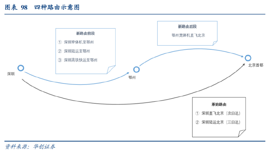 研报：一IM电竞 IM电竞平台文读透时效快递顺丰有多少增长潜力？(图63)