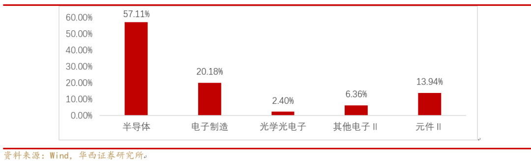 【华西电子孙远峰团队-22Q1持仓分析】电子行业持股比例下滑半导体和电IM电竞 IM电竞app子制造重仓持股市值环比跌幅较大(图2)