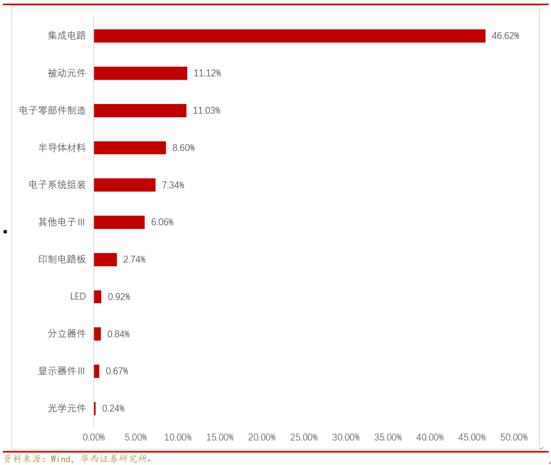 【华西电子孙远峰团队-22Q1持仓分析】电子行业持股比例下滑半导体和电IM电竞 IM电竞app子制造重仓持股市值环比跌幅较大(图3)