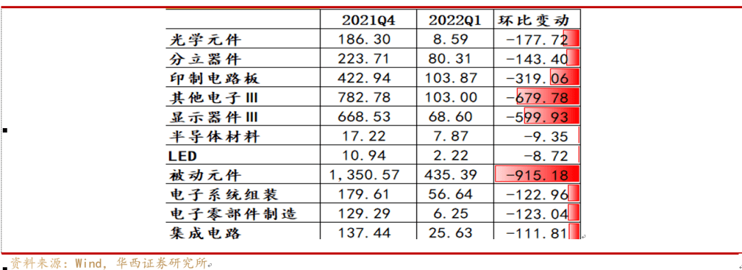 【华西电子孙远峰团队-22Q1持仓分析】电子行业持股比例下滑半导体和电IM电竞 IM电竞app子制造重仓持股市值环比跌幅较大(图4)