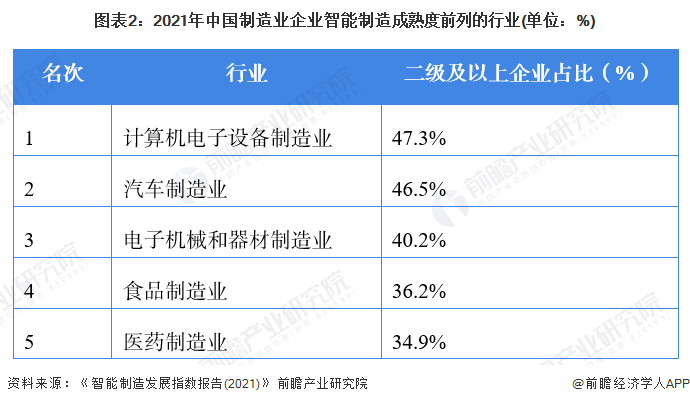 IM电竞 IM电竞平台2022年中国智能制造行业发展水平分析 电子设备制造业、汽车业智能成熟度领先【组图】(图2)