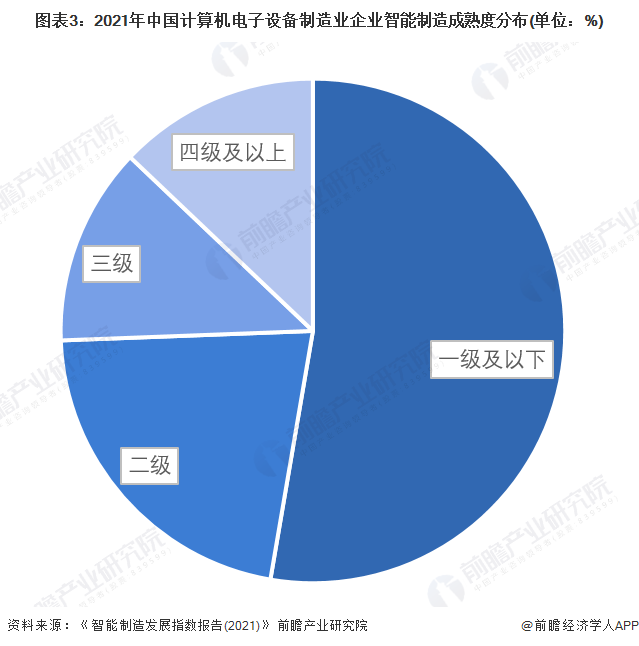 IM电竞 IM电竞平台2022年中国智能制造行业发展水平分析 电子设备制造业、汽车业智能成熟度领先【组图】(图3)