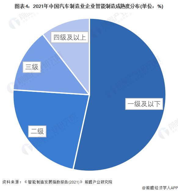IM电竞 IM电竞平台2022年中国智能制造行业发展水平分析 电子设备制造业、汽车业智能成熟度领先【组图】(图4)