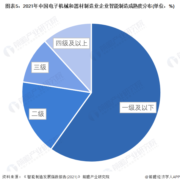 IM电竞 IM电竞平台2022年中国智能制造行业发展水平分析 电子设备制造业、汽车业智能成熟度领先【组图】(图5)