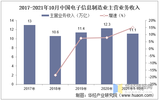 中国电子信息制造业产业链、经营现状、固定资产投资以及主要产IM电竞 IM电竞app品分析「图」(图2)