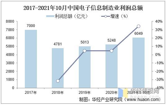 中国电子信息制造业产业链、经营现状、固定资产投资以及主要产IM电竞 IM电竞app品分析「图」(图3)