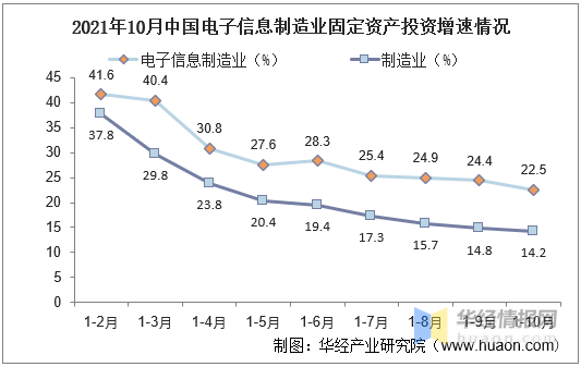 中国电子信息制造业产业链、经营现状、固定资产投资以及主要产IM电竞 IM电竞app品分析「图」(图5)
