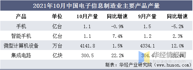 中国电子信息制造业产业链、经营现状、固定资产投资以及主要产IM电竞 IM电竞app品分析「图」(图6)