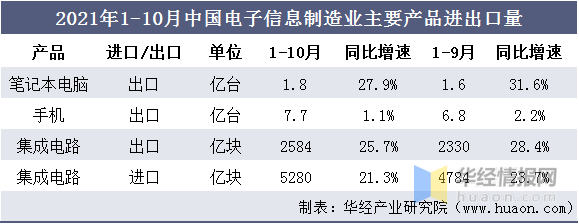 中国电子信息制造业产业链、经营现状、固定资产投资以及主要产IM电竞 IM电竞app品分析「图」(图7)