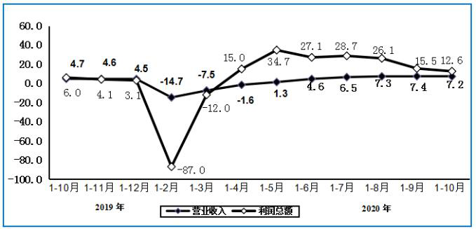 2020年1-10月电子信息制造业运行情IM电竞 电子竞技平台况(图2)