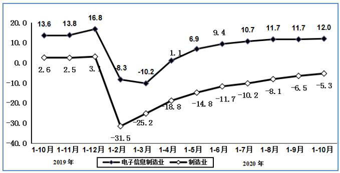 2020年1-10月电子信息制造业运行情IM电竞 电子竞技平台况(图4)