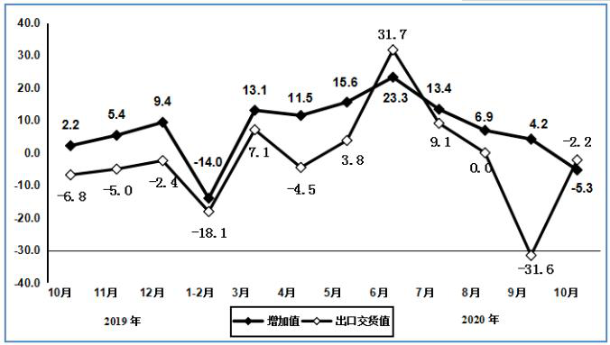 2020年1-10月电子信息制造业运行情IM电竞 电子竞技平台况(图5)