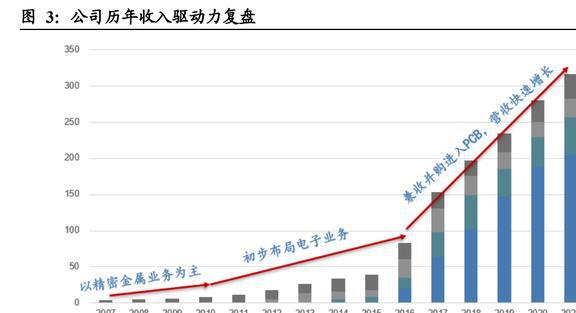 IM电竞 IM电竞app深耕消费电子东山精密：确定新能源战略方向打造第二成长曲线(图5)