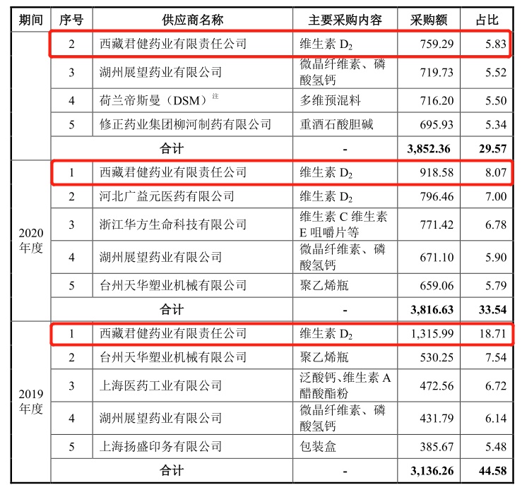 民生健康IPO：药品质量把控差强人意、依赖“21金维他”打IM电竞 IM电竞app天下(图10)