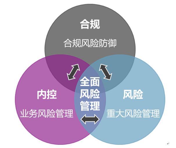 IM电竞 IM电竞平台民航联盟：航空公司的“合规、法律、内控、风控”一体化建设(图2)