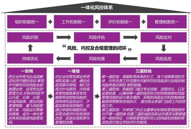 IM电竞 IM电竞平台民航联盟：航空公司的“合规、法律、内控、风控”一体化建设(图3)