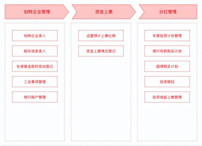 产品速递璞华易投社IM电竞 IM电竞平台保基金管理系统数据赋能保障社保基金安全(图3)
