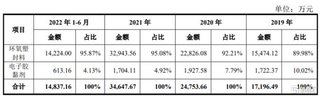 IM电竞 电子竞技平台华海诚科冲刺科创板主营业务毛利率不及同行、应收账款逐年上升(图5)