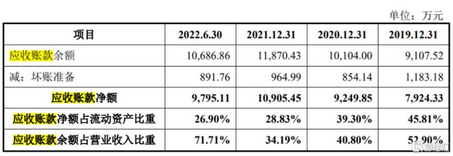 IM电竞 电子竞技平台华海诚科冲刺科创板主营业务毛利率不及同行、应收账款逐年上升(图7)