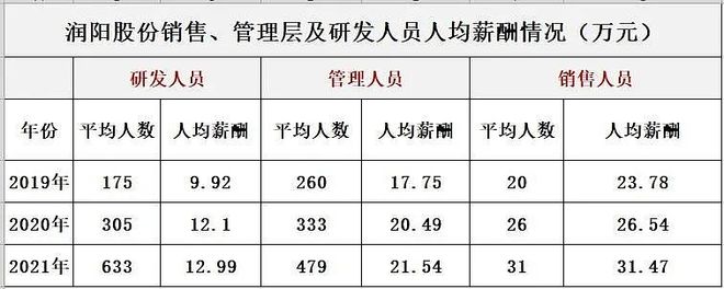 润阳股份：关联交易多研发人员薪酬低双IM电竞 电子竞技平台经销模式被质疑不能转移原材料风险！(图5)